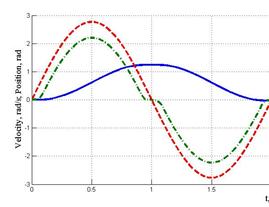 Figure 3 – Simulation results: a) motor; b) motor-HD