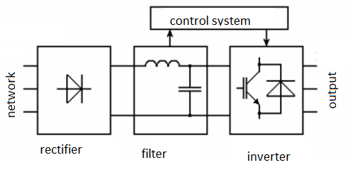 Scheme of the frequency converter of an induction motor