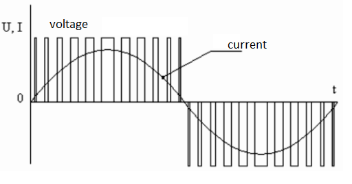 The output signal of the frequency converter