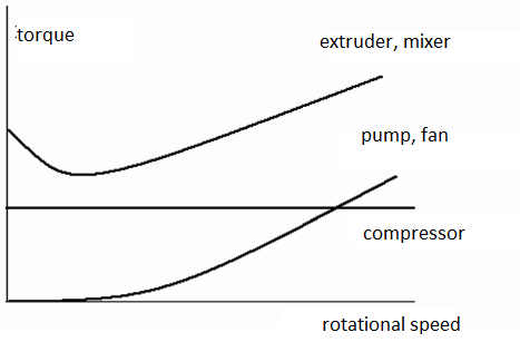 Mechanical characteristics of typical loads