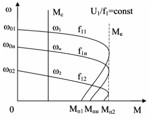 Characteristics for a load with a constant static resistance moment