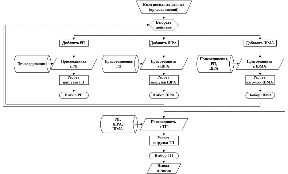 Рис. 1 — Блок-схема алгоритма работы САПР