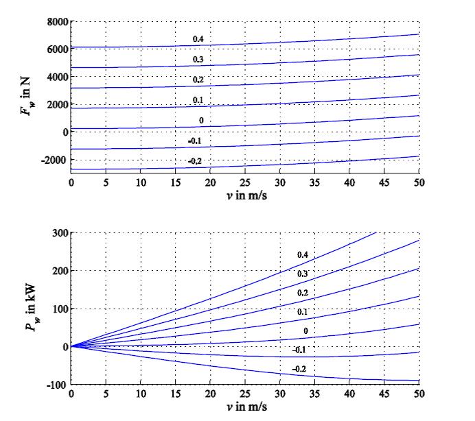 Dependence of the force of resistance and power on the speed for the vehicle with m = 1500 g, cw = 0,3, A = 2m2, cr = 0,015