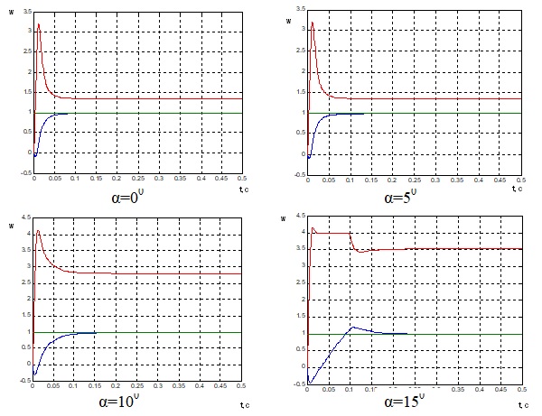 Transient processes of angular velocity and torque, depending on the angle of inclination of the track path <em>a</em>
