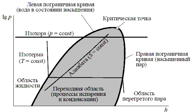 p, h-diagram