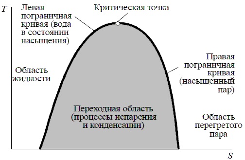 T, S-diagram