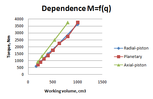 ic. 2. The dependence of the torque on the working volume.