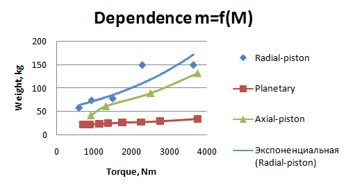 ic. 3. Dependence of mass on torque.