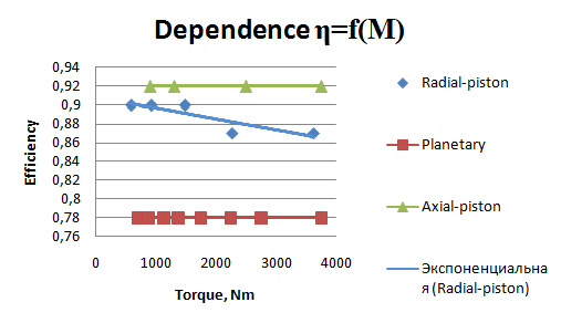 ic. 4. Dependence of efficiency from torque.
