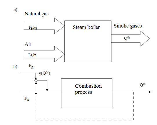 Scheme of analysis of the process of combustion of fuel