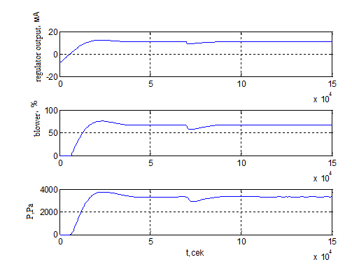 Graphs of the transient processes of the ratio controller, blower and air pressure when working out the setpoint concentration by 5.7%
