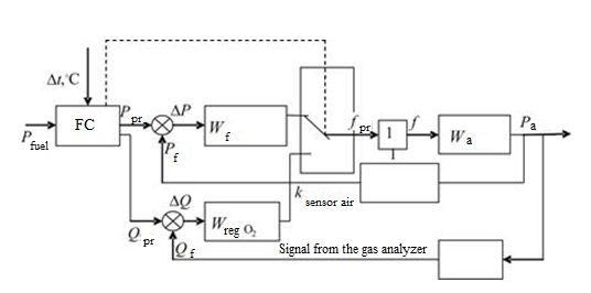 Block diagram of the fan motor control system
