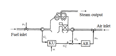 Functional diagram of automating the fuel-air ratio