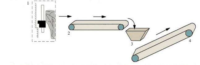 Technological scheme of a multithreaded coal transport line from the bottom face