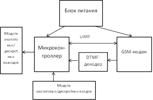 Структурная схема универсального GSM‐контроллера