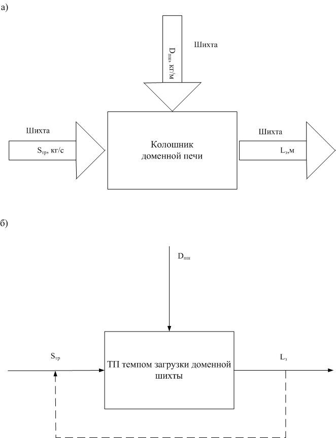 Рисунок 1 – Схема анализа процесса темпа загрузки управления: а) схема материальных потоков и их информационных переменных б) структурная схема процесса САУ 