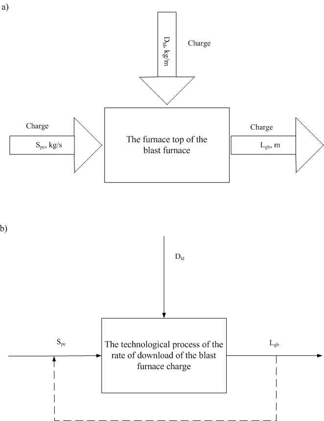 Figure 1 – Scheme of the analysis of the process rate of download of management: a) scheme of material flow and information variables; b) the block diagram of ACS
