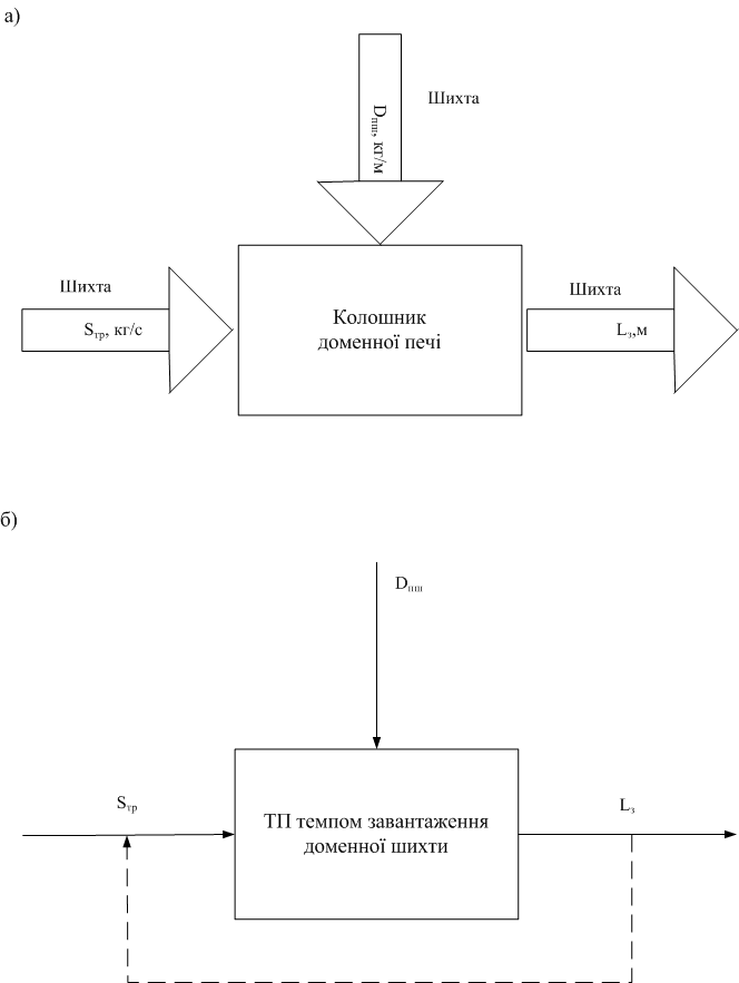 Рисунок 1 – Схема аналізу процесу темпу завантаження керування: а) схема матеріальних потоків і їх інформаційних змінних; б) структурна схема процесу САК 