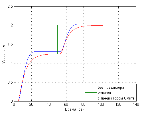 Рисунок 3 – Переходные характеристики уровня засыпи на колошнике при изменении сигнала уставки с 1,25 м до 2 м