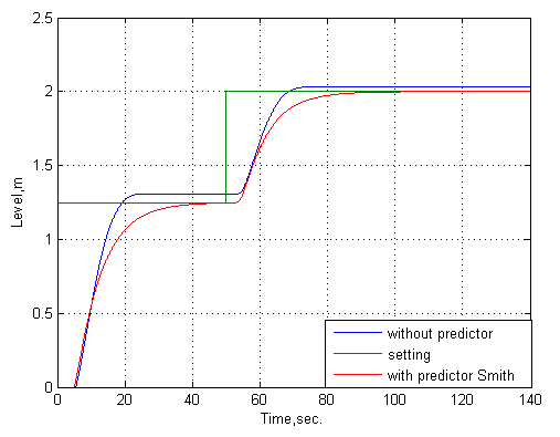 Figure 3 – Transient response of the grain bill level on the furnace top when you change the setpoint from 1.25 m to 2 m