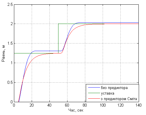 Рисунок 3 – Перехідні характеристики рівня засипу на колошнику при зміні сигналу уставки з 1,25 м до 2 м