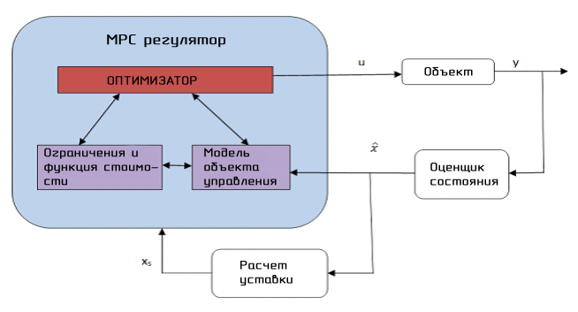 Рис.3 Структура MPC регулятора