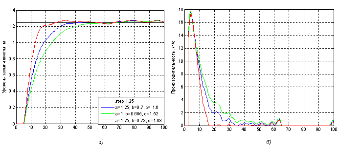 Рисунок 2 – а) переходные характеристики уровня засыпи на колошнике при изменении номинальных параметров объектас учетом  шумов; б) производительность транспортера 