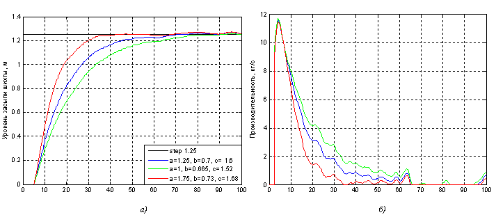 Рисунок 3 – а) переходные характеристики уровня засыпи на колошнике при изменении номинальных параметров объекта с учетом  шумов с блоком CheckStep; б) производительность транспортера с блоком CheckStep