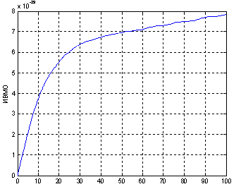 Рисунок 6 – Оценка ИВМО при K<sub>p</sub>=0.54, K<sub>d</sub>=0.01