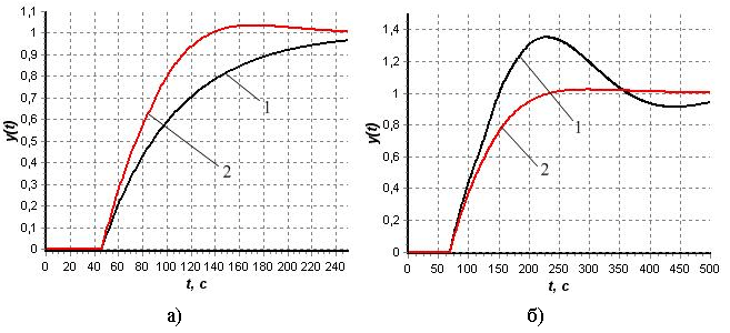 Рис. 2. Кривые переходных процессов в САР с предиктором Смита до оптимизации параметров (кривая 1) и после (кривая 2).