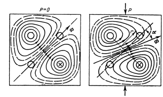Figure 2 – Distribution pattern of magnetic flux