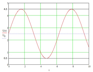 Figure 6 – Input oscillogram