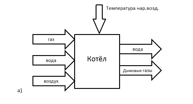 Рисунок 3 – функциональная схема анализа процесса нагрева воды в котле: а) схема материальных потоков и их информационный переменных; б) структурная схема процесса САУ.