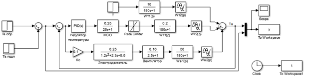 Рисунок 7 - Схема модели САУ температурой водогрейного котла с ПИД–алгоритмом управления