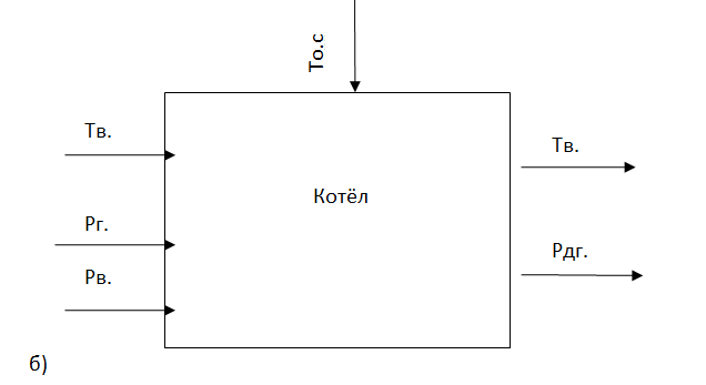 Рисунок 3 – функциональная схема анализа процесса нагрева воды в котле: а) схема материальных потоков и их информационный переменных; б) структурная схема процесса САУ.