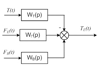 Рисунок 5 – Структурная схема модели  водогрейного котла