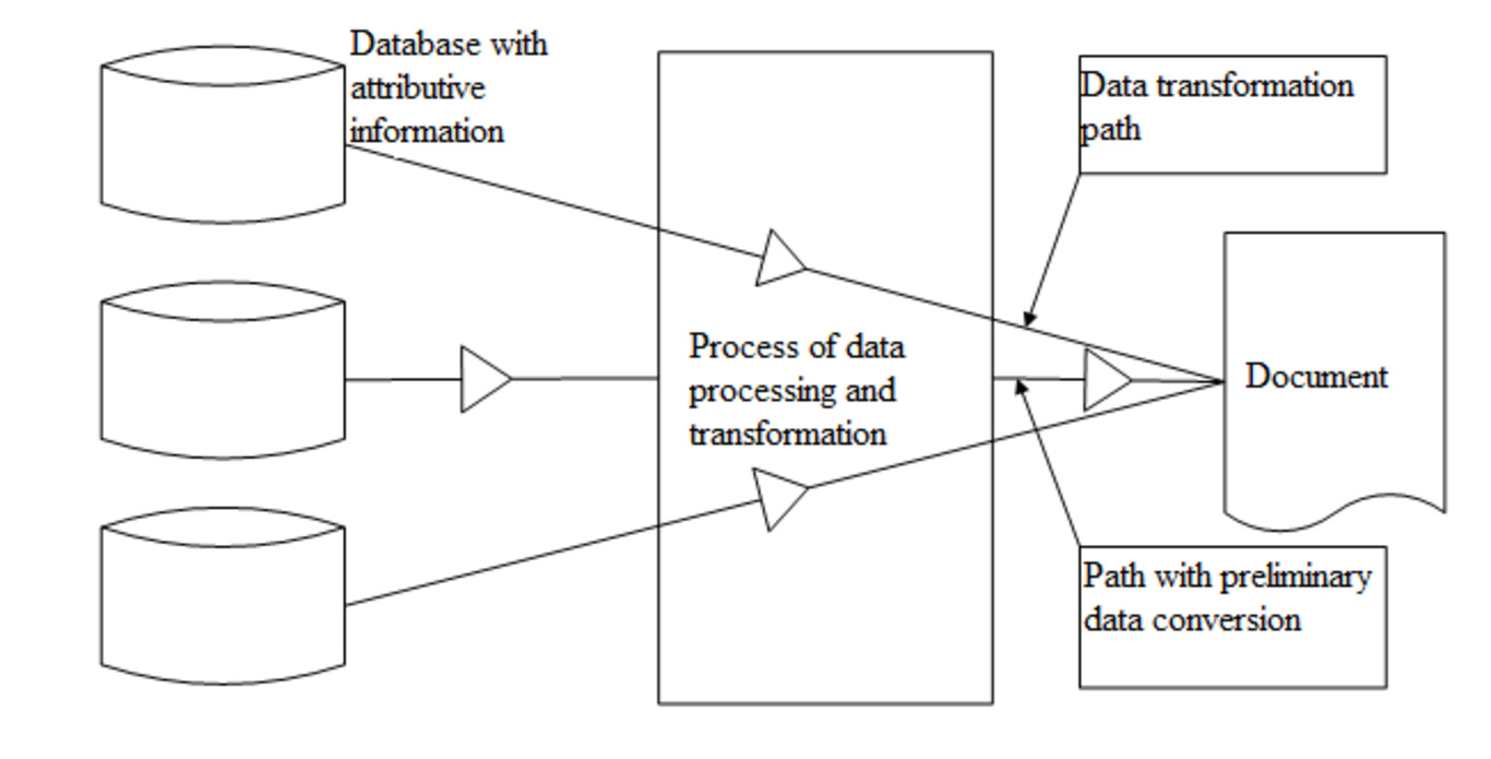 Transformation of attributive data