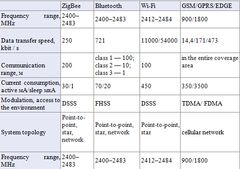 Table 1  General classification of basic standards for wireless data transmission