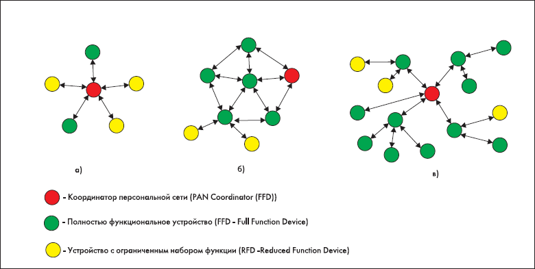 Рис. 2. Три варіанти топології мережі