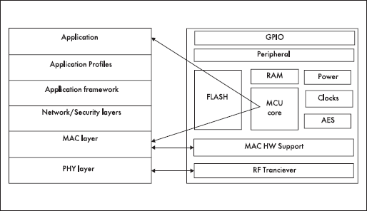 Figure 3. The concept of the hardware implementation of ZigBee wireless data transmission technology