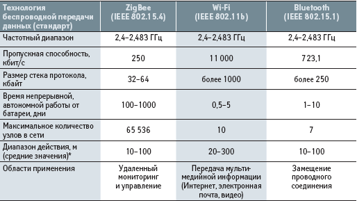  Table 4. Comparative characteristics of BlueTooth, Wi-Fi and ZigBee technologies 