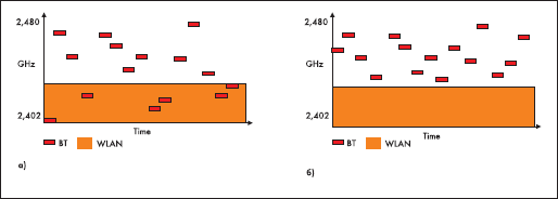 Figure 6. Principle of AFH technology a) collisions b) avoidance of collisions with the help of adaptive  channel frequency tuning 