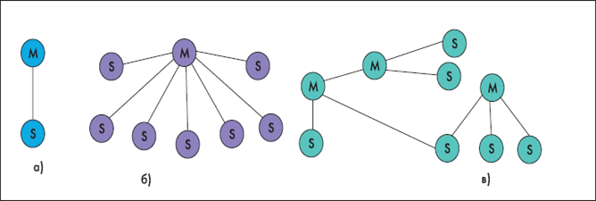 Рис. 5. пікомережі з підлеглими пристроями. А) з одним підлеглим пристроєм. Б) декількома. В) розподілена мережа