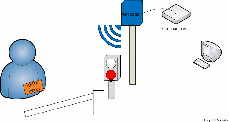 Figure 1  the principle of RFID technology in the access control system