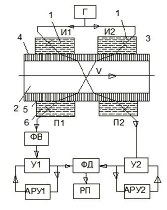 Figure 6. Scheme of the phase ultrasonic flowmeter.