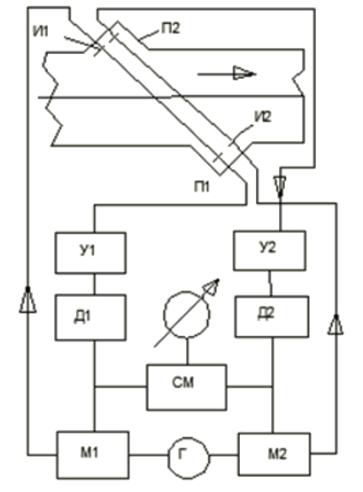 Figure 7. Frequency-batch two-channel flowmeter.