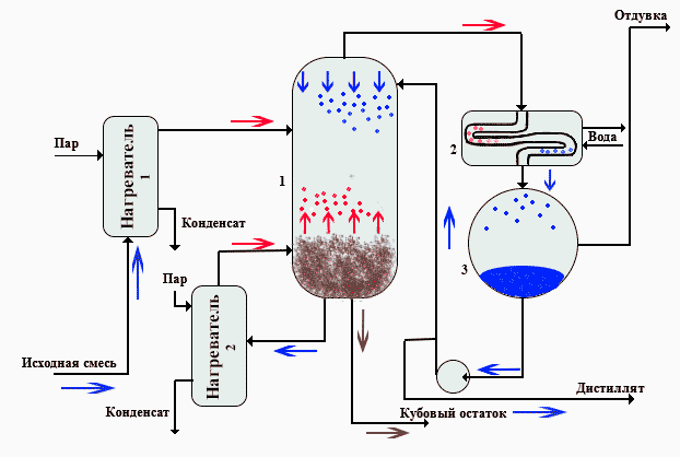 Figure 4.2 – Principle of operation of the distillation column