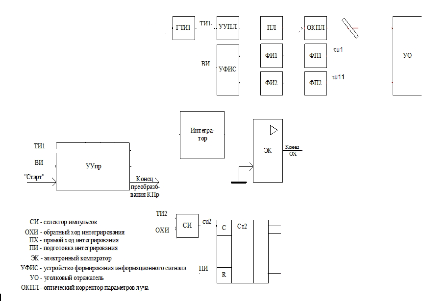 The block diagram of the laser rangefinder operation