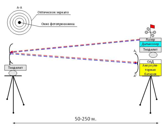 The design of the distance measuring device 