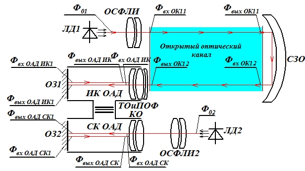 Scheme of identification of optical signals in the range channel